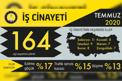 İSİG: Temmuz’da Bursa'da 8, toplamda 164 işçi hayatını kaybetti