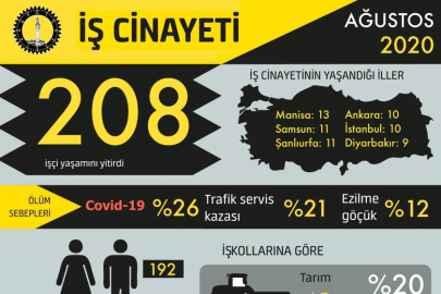 İSİG: Ağustos ayında en az 208 işçi can verdibursa