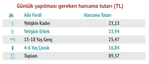 Şubat ayında açlık sınırı 2.681 lira, yoksulluk sınırı 9.274 lira oldu