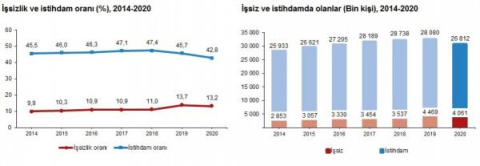 TÜİK verileri eski kavramlarla açıkladı, 2020'de işsizliği düşürmeyi başardı