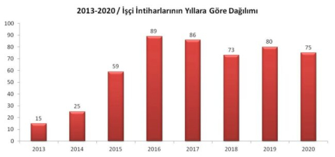 Son sekiz yılda en az 502 emekçi intihar ederek hayatına son verdi