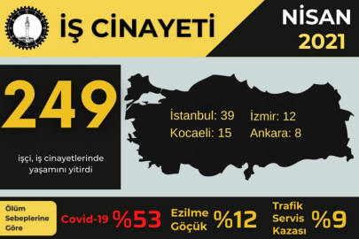 Nisan ayında en az 249 işçi hayatını kaybetti