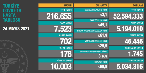 Türkiye'de son 24 saatte 7.523 yeni vaka!