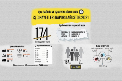 Ağustos ayında en az 174, yılın ilk sekiz ayında ise en az 1494 işçi hayatını kaybetti