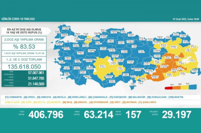 Türkiye'de son 24 saatte 63 bin 214 kişinin Kovid-19 testi pozitif çıktı