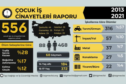 İSİG: AKP’li yıllarda en az 811 çocuk çalışırken hayatını kaybetti