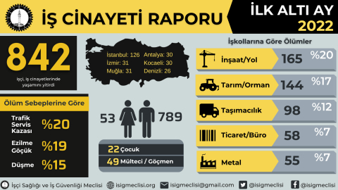 2022 yılının ilk altı ayında Bursa'da en az 24, toplamda ise 842 işçi hayatını kaybetti