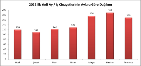 İş cinayetleri raporu:Temmuz'da 169, ilk 7 ayda 1014 işçi hayatını kaybetti!