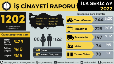 2022 yılının ilk sekiz ayında Bursa’da en az 36, toplamda ise 1202 işçi hayatını kaybetti