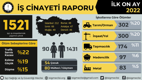 Ekim ayında Bursa'da en az 5 toplamda 158 işçi hayatını kaybetti