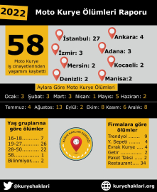 2022 yılında en az 58 moto kurye iş cinayetlerinde hayatını kaybetti