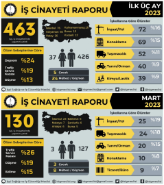 2023 yılının ilk üç ayında Bursa'da en az 13 toplamda 463 işçi hayatını kaybetti