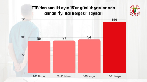 Yurtdışına gitmek için başvuran hekimlerin sayısı 15 günde yüzde 53 arttı