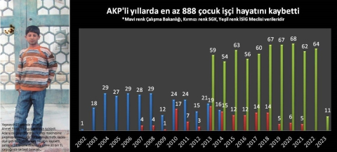 AKP’li yıllarda en az 888 çocuk işçi hayatını kaybetti