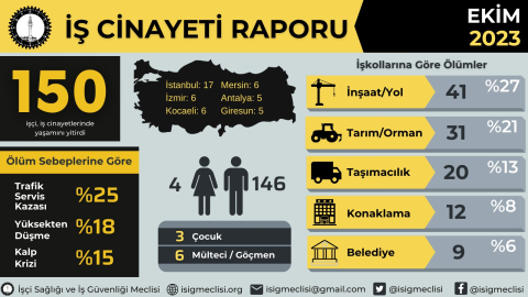 İSİG: Ekim ayında en az 150 işçi hayatını kaybetti