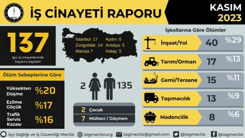 Kasım ayında 137, yılın ilk on bir ayında en az 1772 işçi hayatını kaybetti