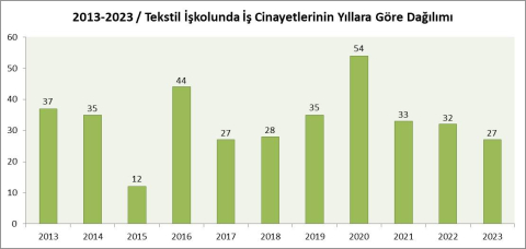 Tekstil işkolunda son on yılda Bursa'da en az 24 toplamda 364 işçi çalışırken hayatını kaybetti