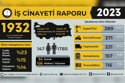 2023 yılında Bursa'da 58 işçi iş cinayetlerinde hayatını kaybetti