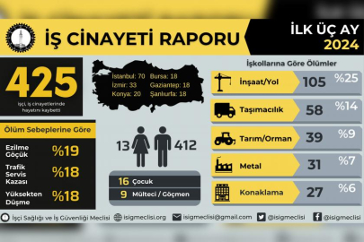 2024 yılının ilk üç ayında Bursa'da en az 18 toplamda 425 işçi hayatını kaybetti