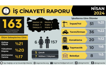 Nisan ayında en 163 işçi iş cinayetlerinde hayatını kaybetti