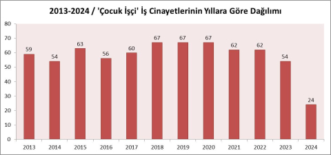 İSİG Meclisi: 11 yılda en az 695 çocuk işçi hayatını kaybetti