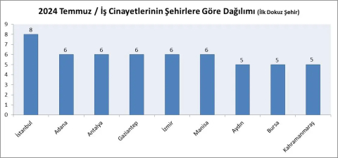 Temmuz ayında Bursa'da en az 6, toplamda 144 işçi hayatını kaybetti