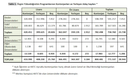 Yerleştirme sonuçları açıklandı: 2 yıllık bölümlerde boş kontenjan kalmadı