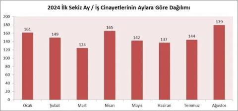 Ağustos ayında en az 179 işçi iş cinayetlerinde hayatını kaybetti