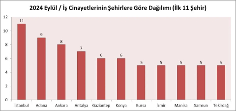 Eylül ayında Bursa'da en az 5 toplamda 152 işçi iş cinayetlerinde hayatını kaybetti